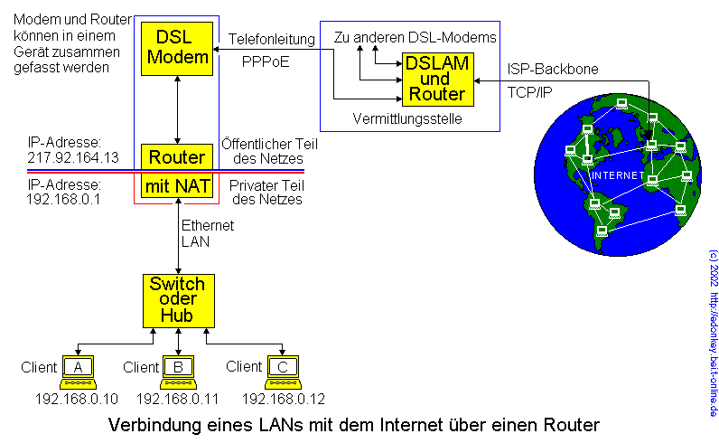 Verbindung eines LANs mit dem Internet über einen (NAT-) Router