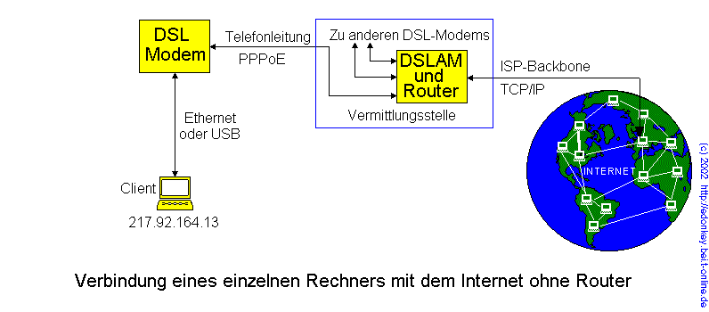 Verbindung eines einzelnen Rechners mit dem Internet ohne Router